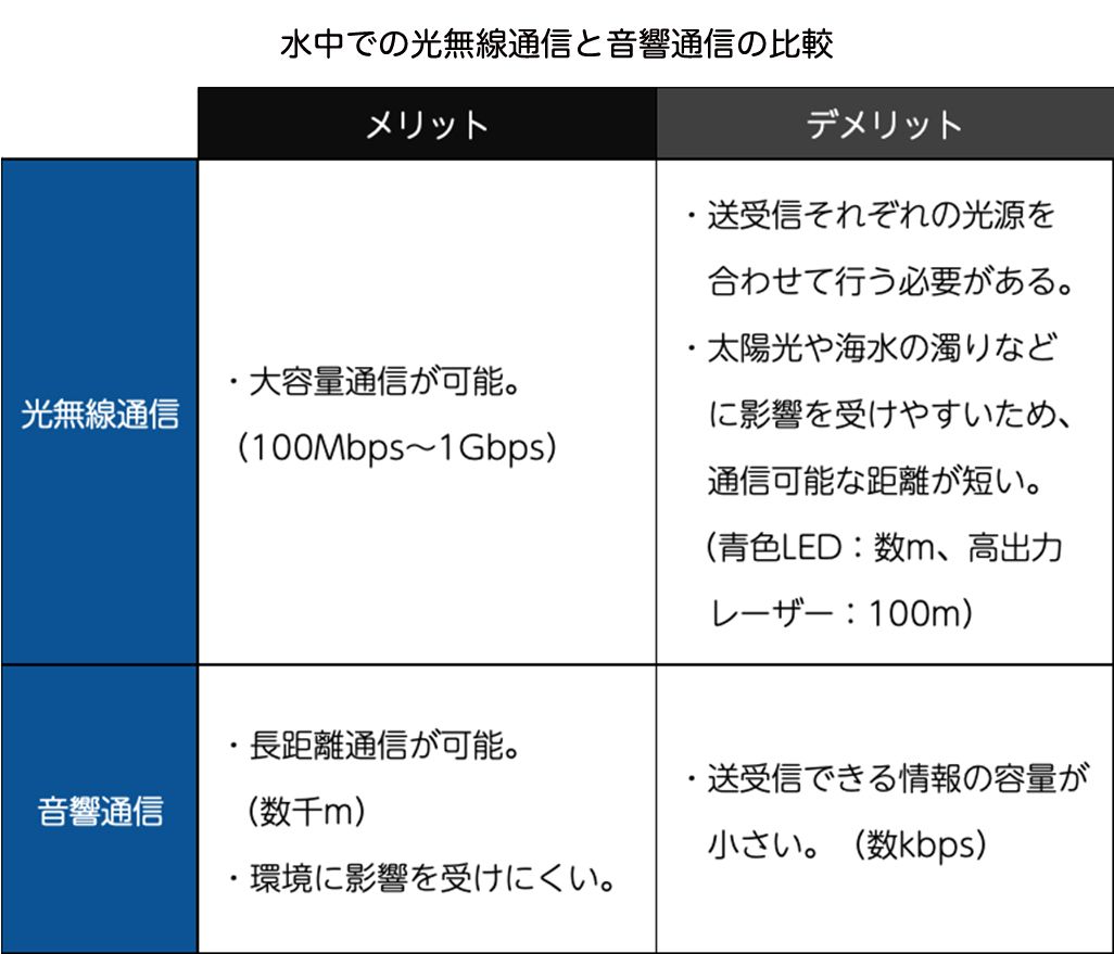 水中通信における光無線通信と音響通信のメリットとデメリット