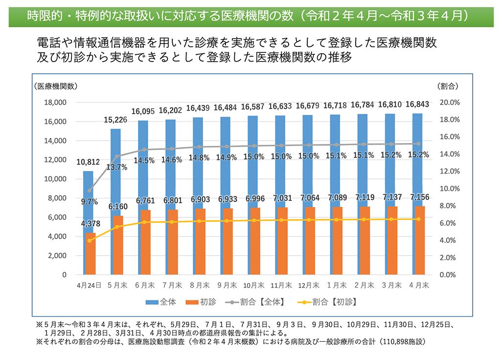 オンライン診療を実施できるとして登録した医療機関数の推移