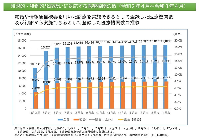 オンライン診療を実施できるとして登録した医療機関数の推移