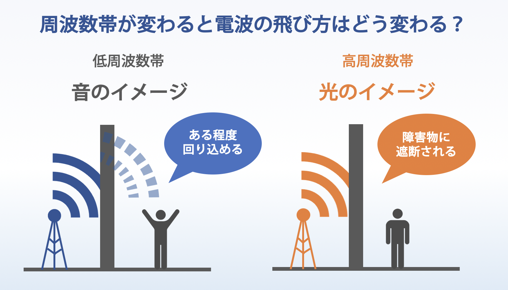 周波数帯による電波の飛び方