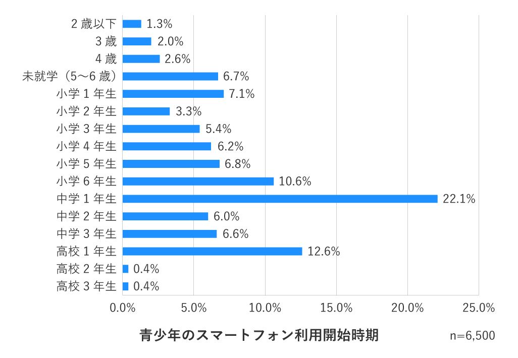 青少年のスマートフォン利用開始時期