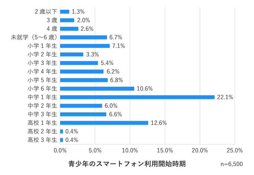 青少年のスマートフォン利用開始時期
