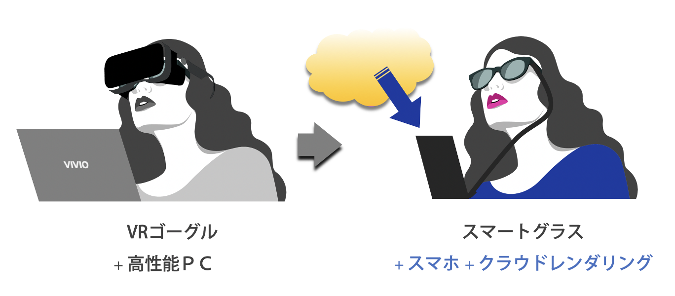 auの5G通信と「AWS Wavelength」を活用したスマートグラスでの恐竜映像視聴の仕組み