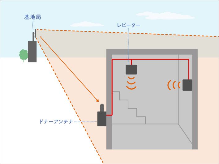 基地局からの電波をキャッチしてレピーターで増幅させる