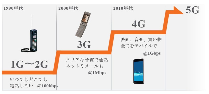 auの通信サービスの世代の変遷