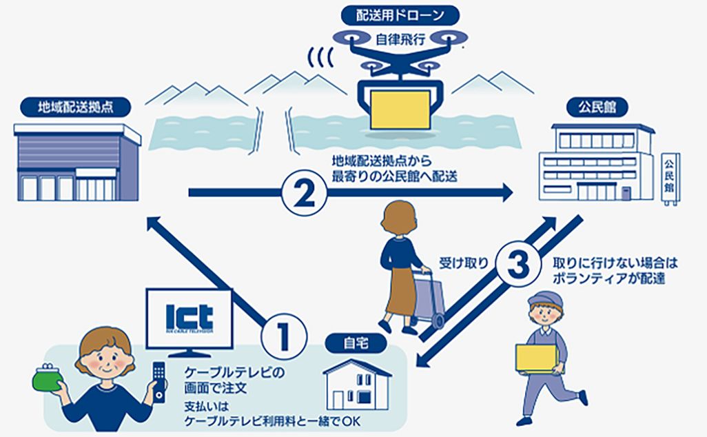 ゆうあいマーケットの注文から配達までの仕組み