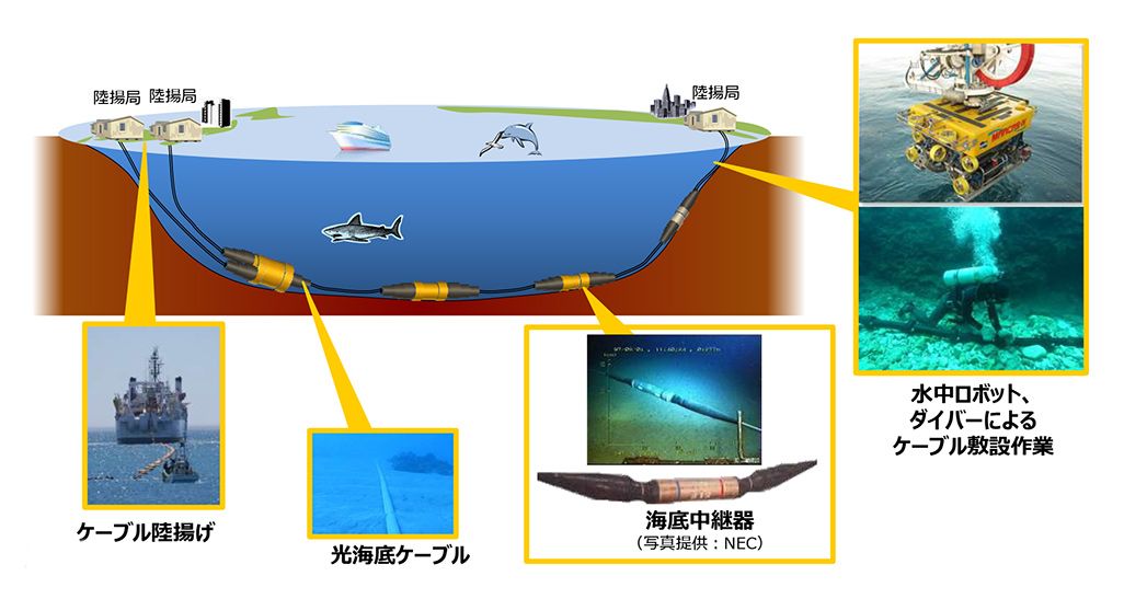 光海底ケーブルのイメージイラスト