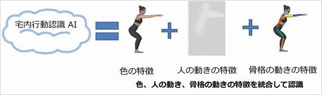 宅内行動認識AIの仕組み