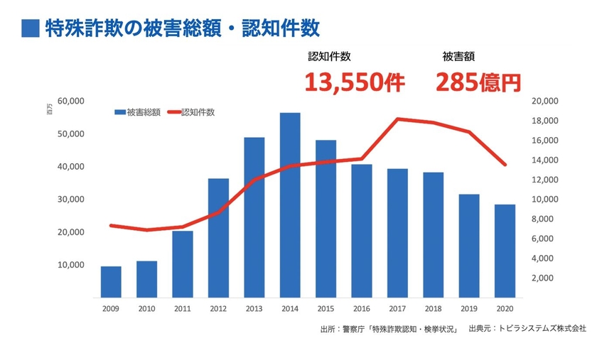 特殊詐欺の被害額や被害件数の年度推移（トビラシステムズ）