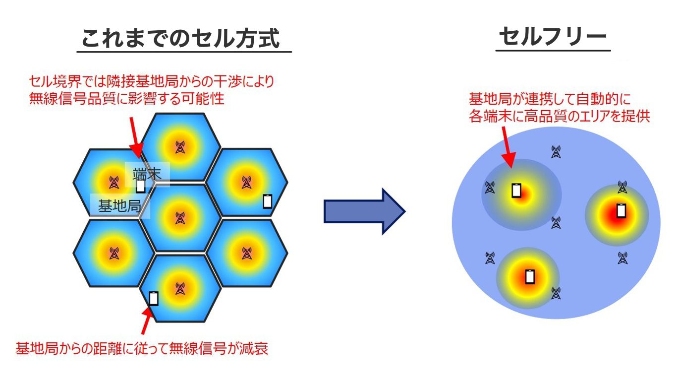 KDDI総合研究所によるセルフリー技術の研究