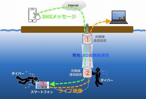 青色LED光通信の図解