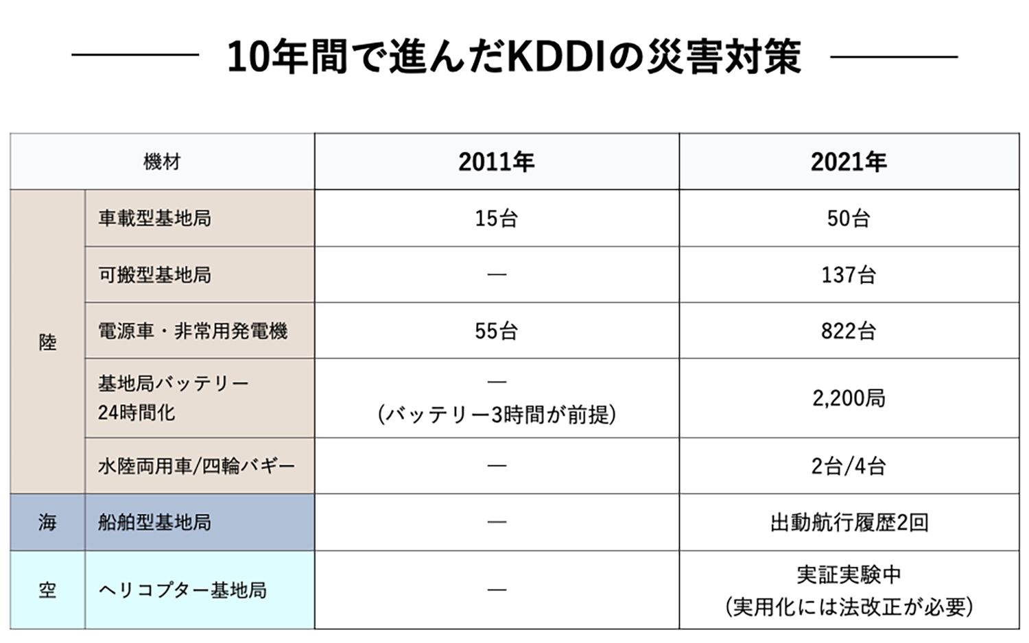 10年間で進んだKDDIの災害対策