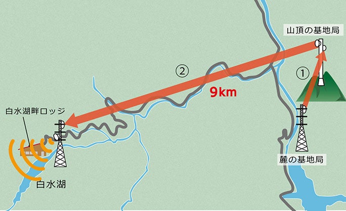 麓の基地局から飛ばした電波を山頂の基地局のアンテナで受信し（①）、それを増幅して再送信することで（②）、９km離れた白水湖の通信エリア対策を図っている