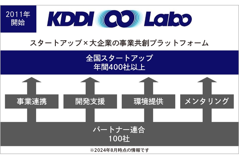 KDDI ∞ Labo（ムゲンラボ）のスキーム