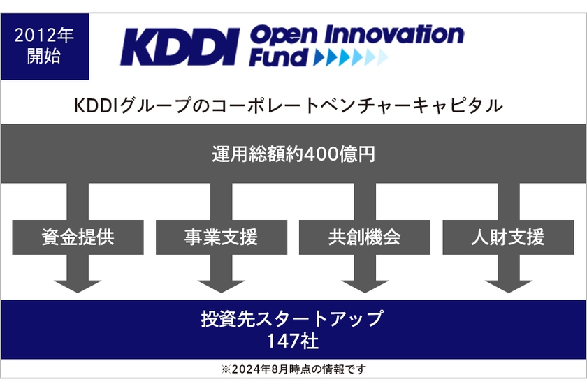 KDDI Open Innovation Fund（オープンイノベーションファンド）のスキーム