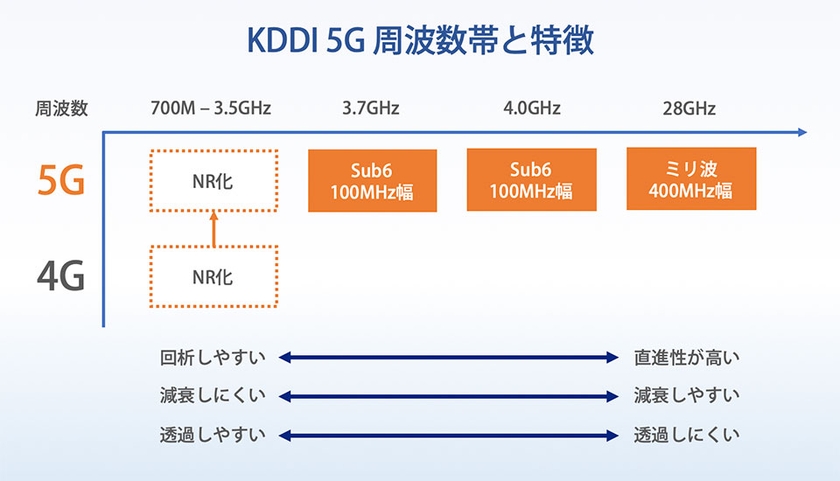 KDDI 5G 周波数帯と特徴
