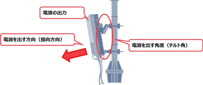 快適な通信を左右するアンテナの方向や角度