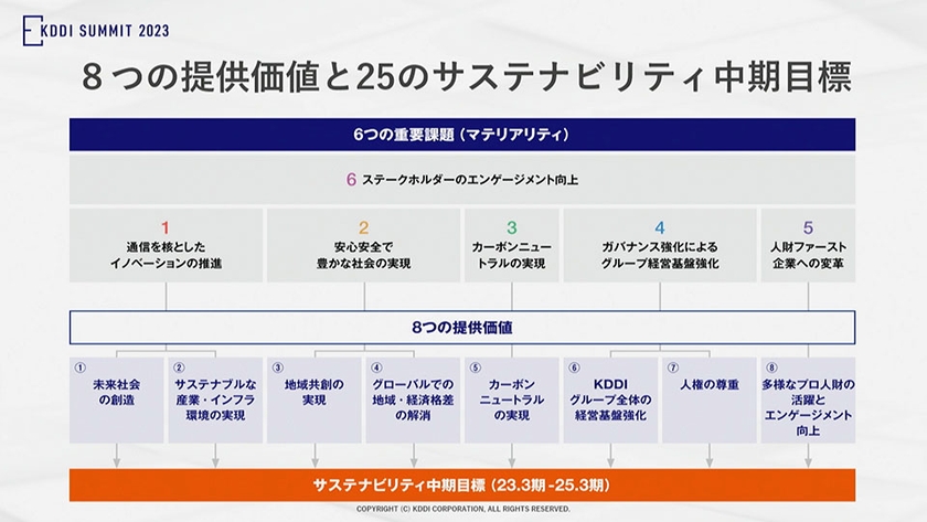 8つの提供価値と25のサステナビリティ中期目標