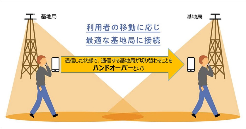 ハンドオーバー