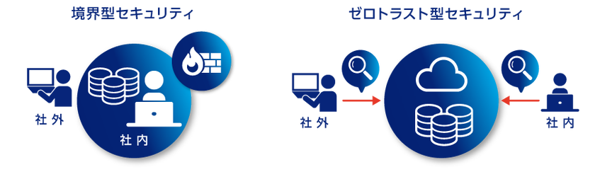 境界型セキュリティとゼロトラスト型セキュリティ