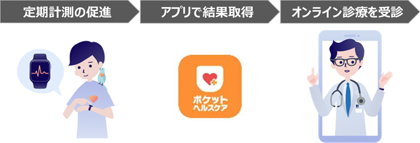 心房細動の早期発見を目指す実証事業