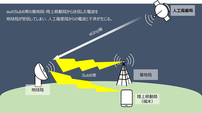 衛星通信との干渉