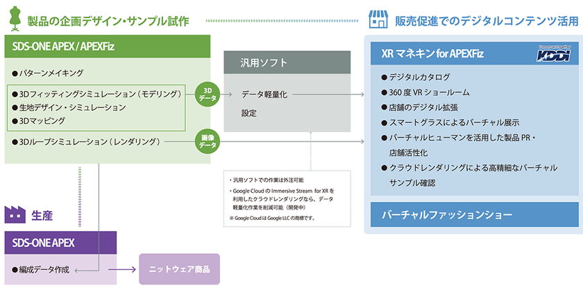 XRマネキン for APEXFizで実現されるサプライチェーンのイメージ