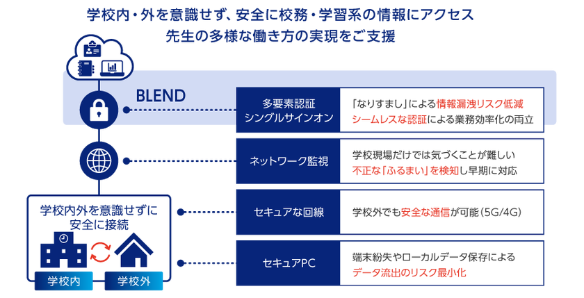 フルクラウド統合型校務支援システム「BLEND」