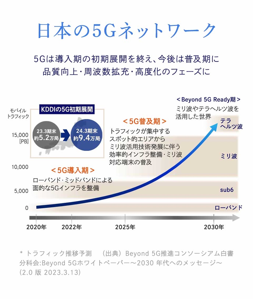 日本の5Gネットワーク