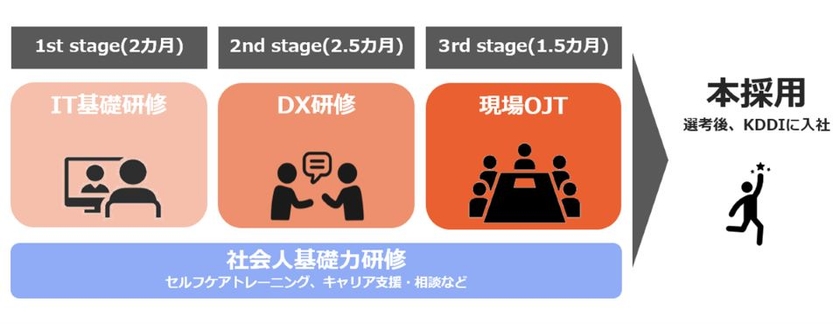 障がい者向け長期インターンシッププログラム