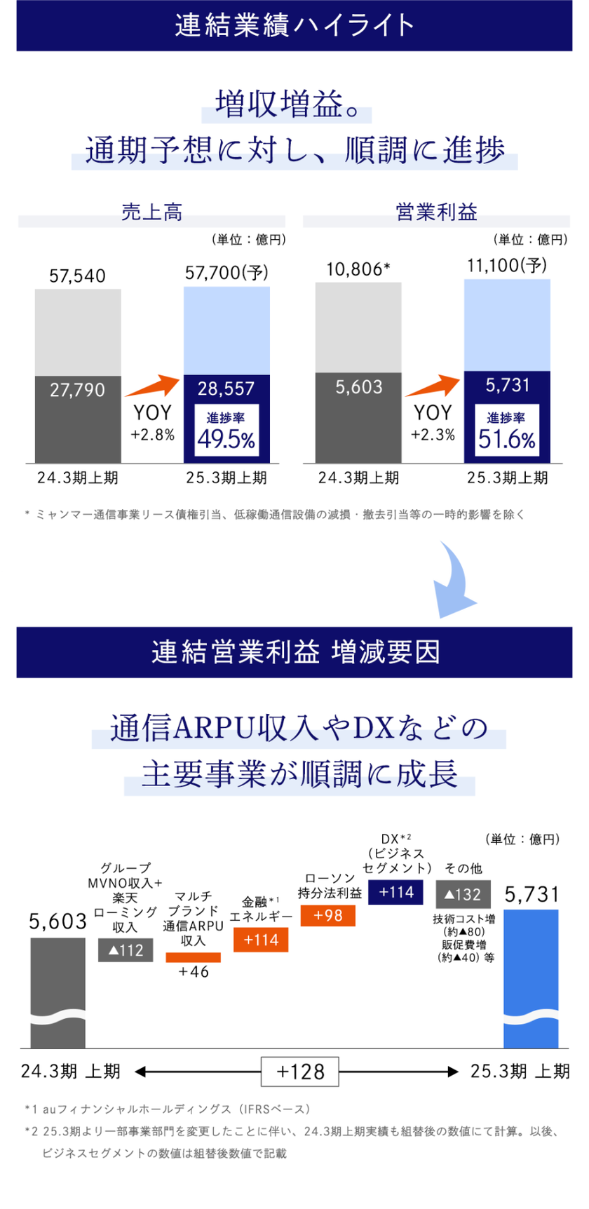 連結業績ハイライトおよび連結営業利益