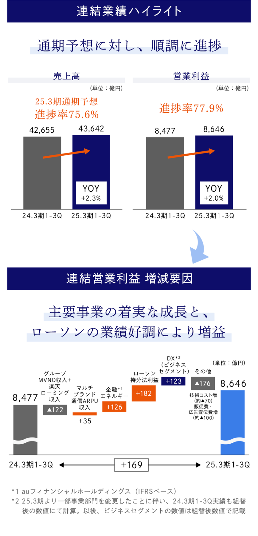 決算 連結業績ハイライトおよび連結営業利益増減要因