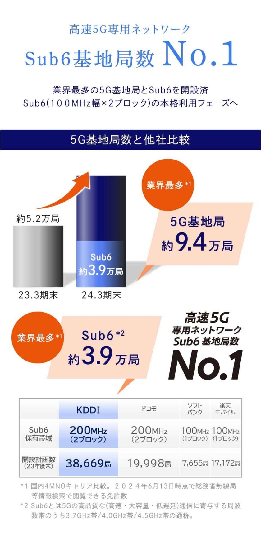 Sub６基地局数No.1