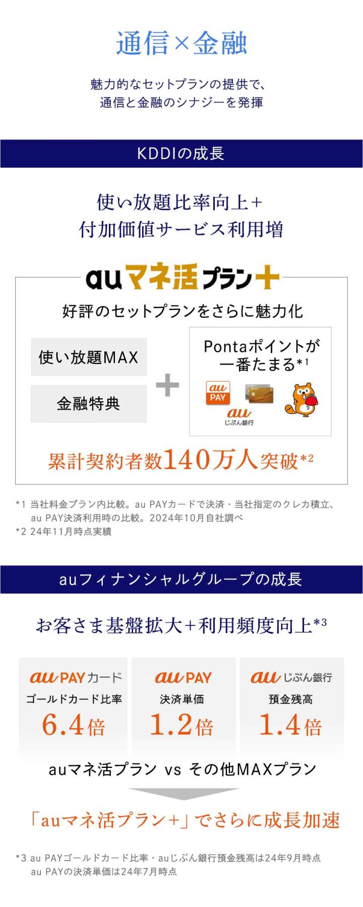 auマネ活プラン＋（プラス）