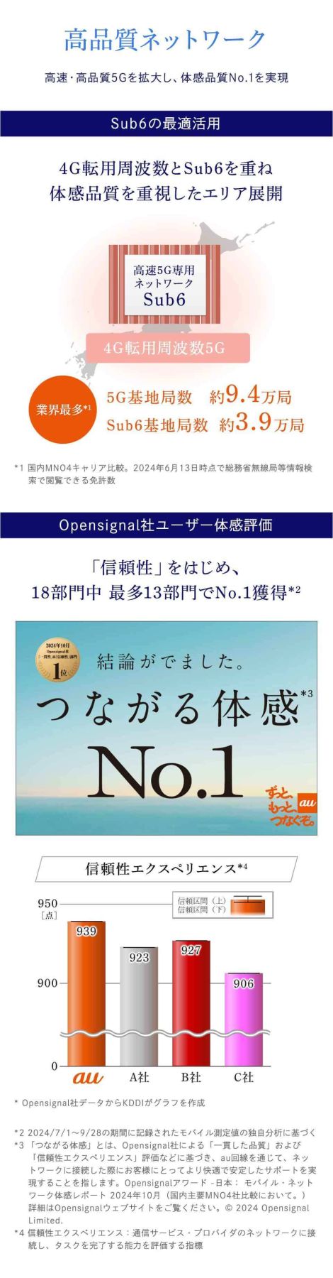 高速・高品質5Gを拡大し、体感品質No.1を実現