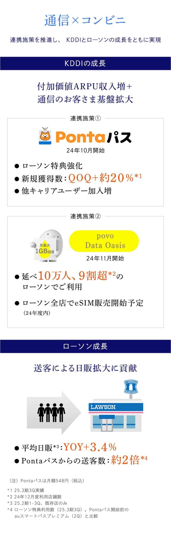 通信×コンビニ（ローソン）