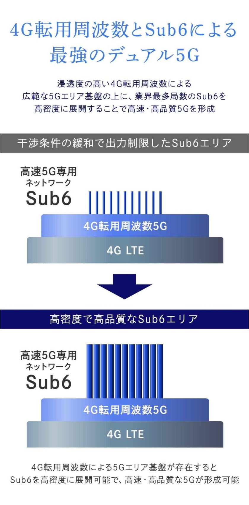 4G転用周波数とSub6による最強のデュアル5G