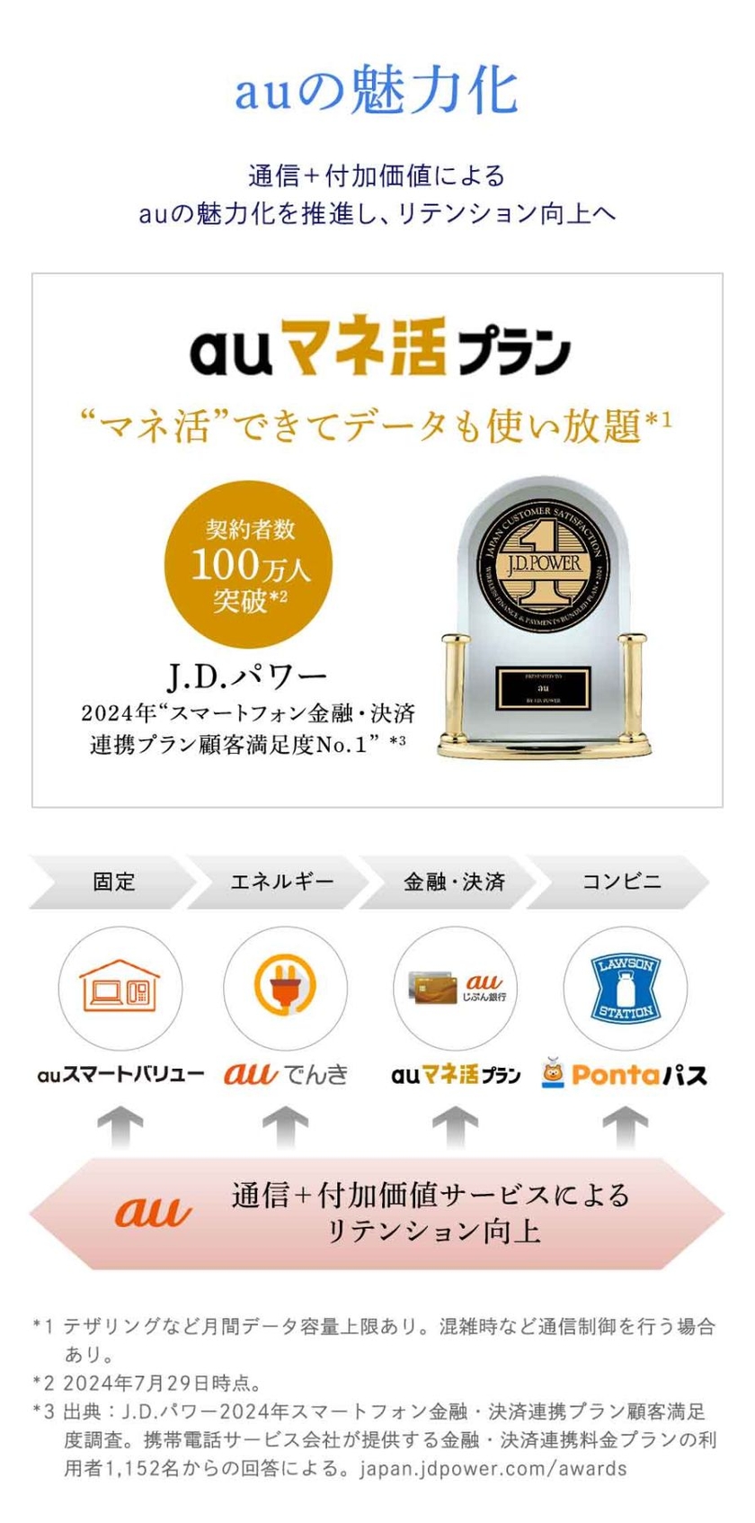 auの魅力化、auマネ活プラン