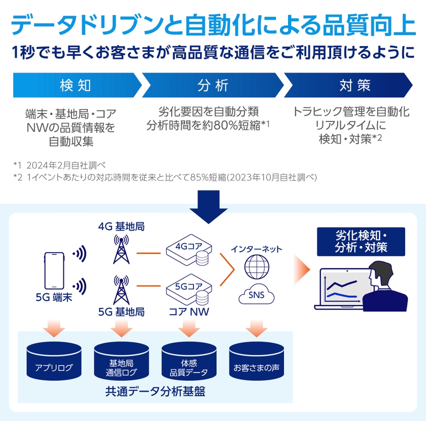 データドリブンと自動化による通信品質向上