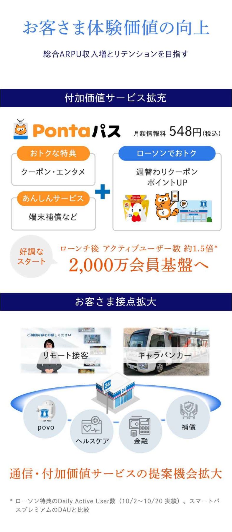 お客さま体験価値の向上、Pontaパス（ポンタパス）