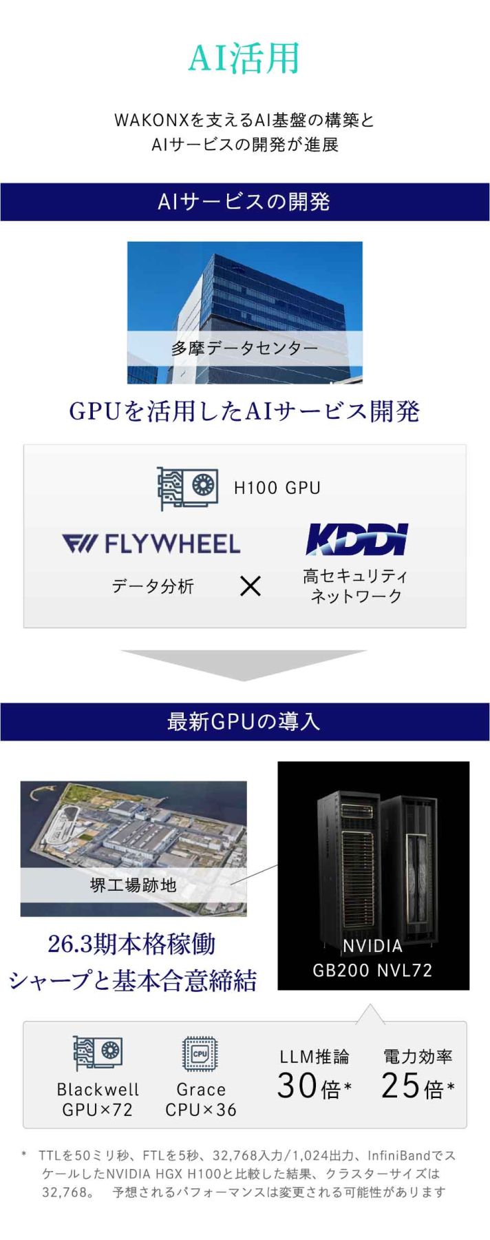 AI活用、最新GPUの導入