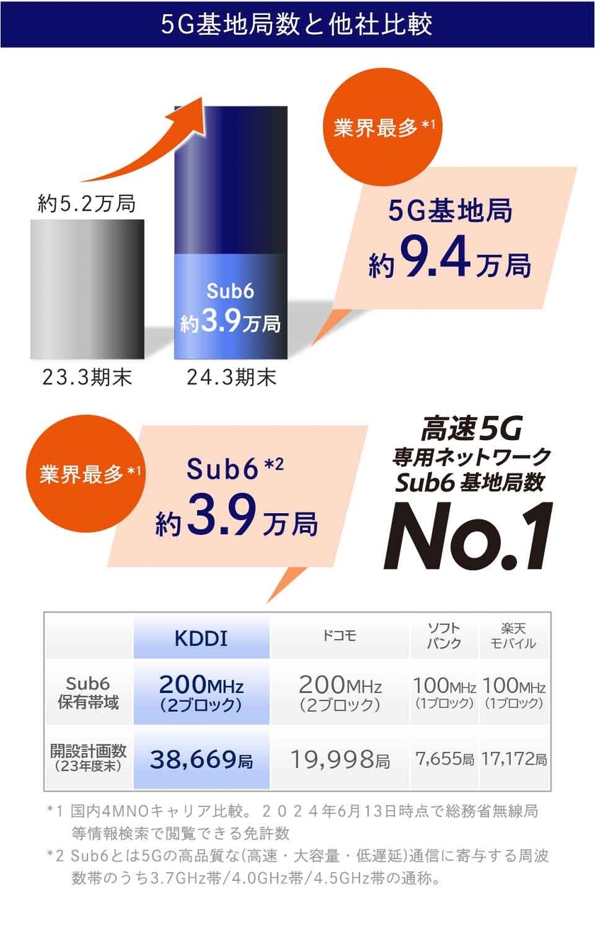 5G基地局数と他社比較