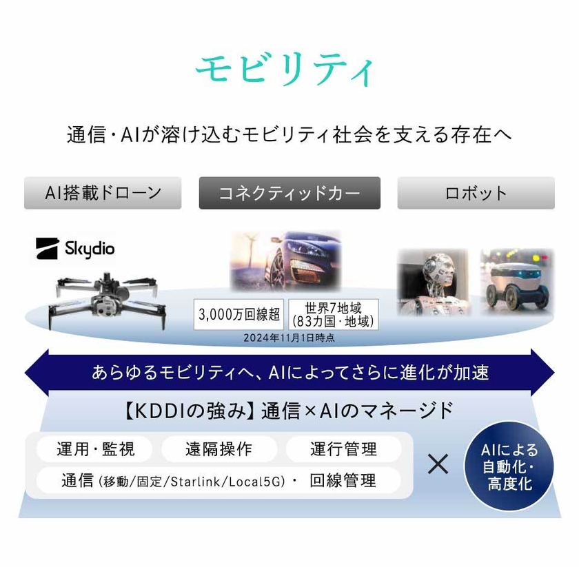 通信・AIが溶け込むモビリティ社会を支える存在へ