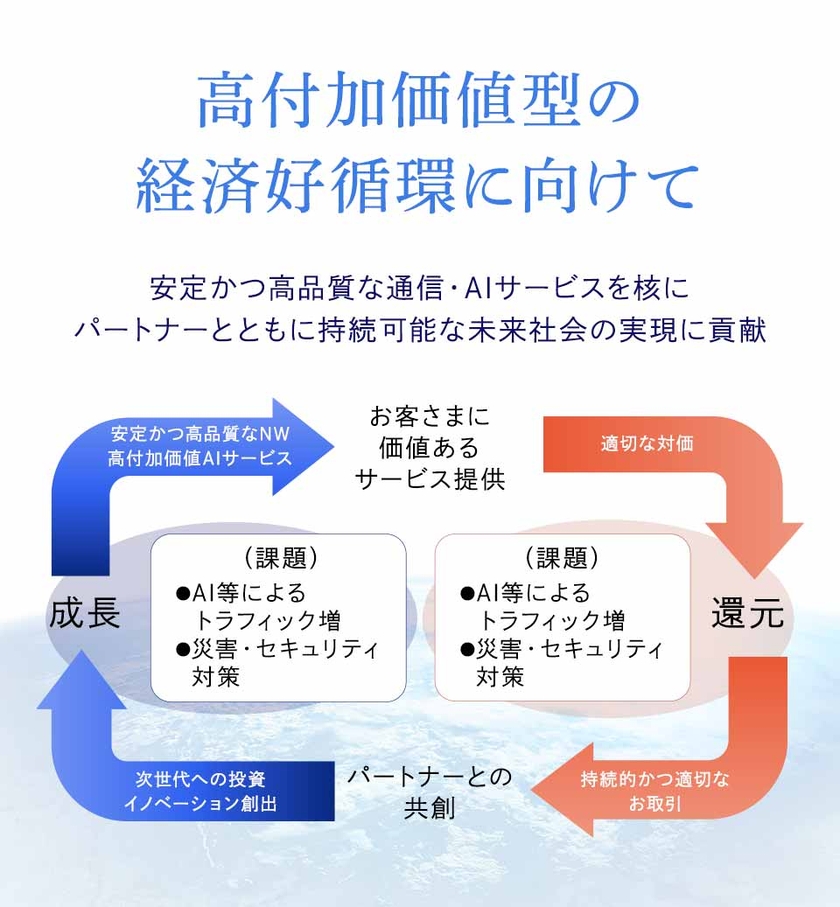 高付加価値型の経済好循環に向けて