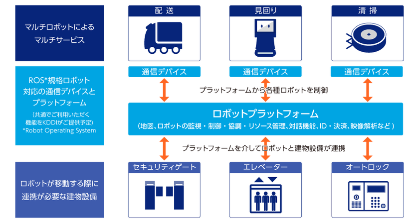 ロビットプラットフォーム