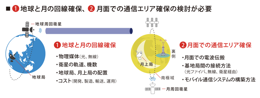 WTP2022におけるKDDI総合研究所ブースの月面でのモバイル通信説明パネル