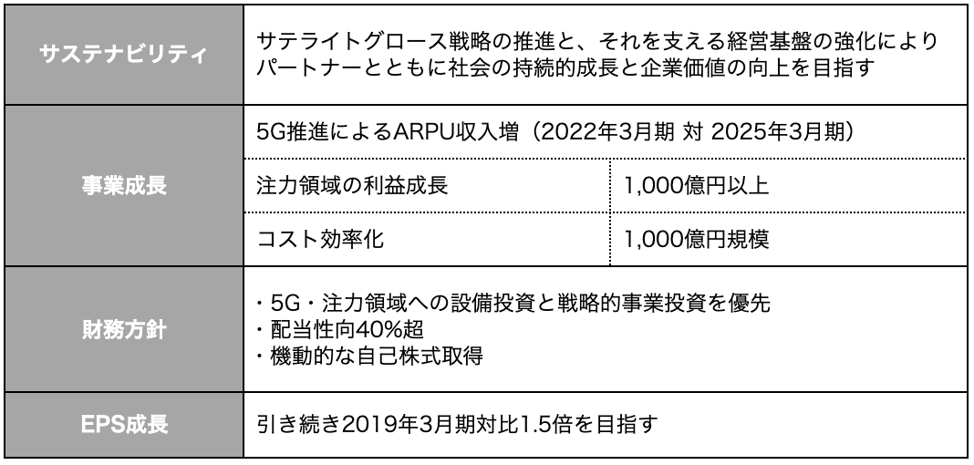 KDDIの経営目標